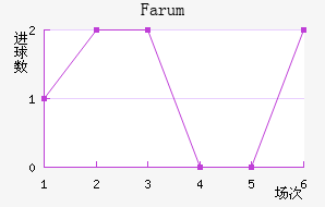 Farum