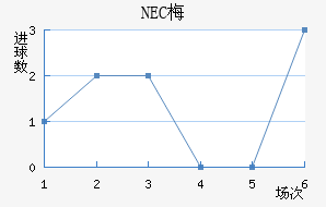 NEC÷