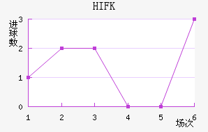 HIFK