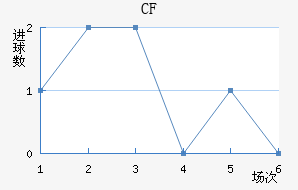 CF 