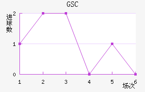 GSC