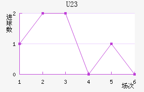 U23