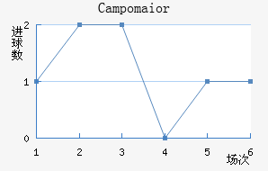 Campomaior