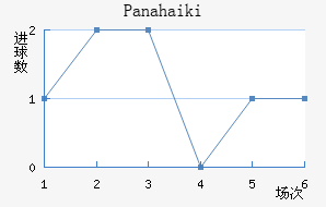 Panahaiki