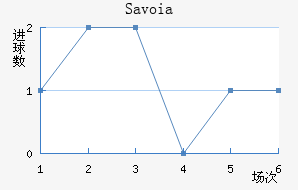 Savoia