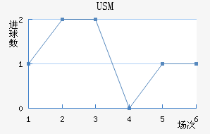USM