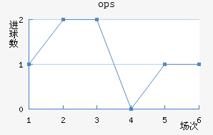 ops³