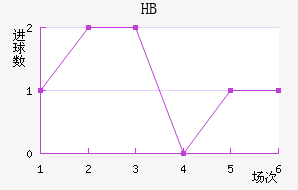 HBν
