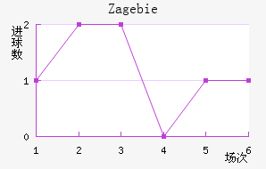 Zag ebie