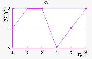 SV