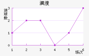 富勒姆近六场进球走势