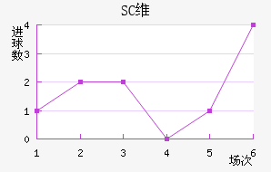 SCά