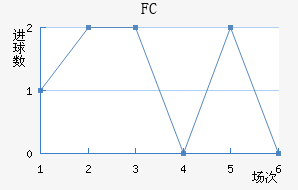 FCν