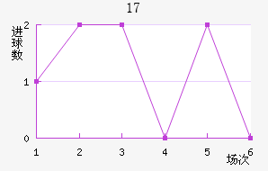 U17