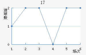 U17
