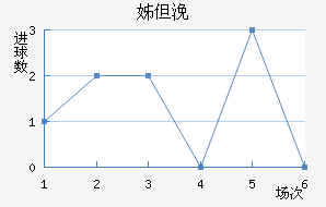 梅赫伦近六场进球走势