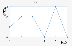 U17