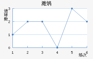 塞萨洛尼基近六场进球走势