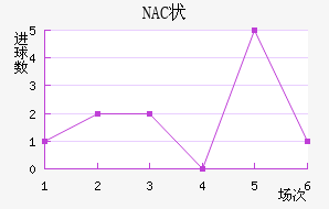 NAC״