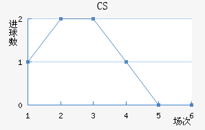 CS