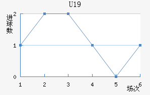 ²U19