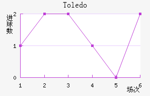 Toledo