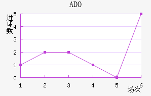 ADO