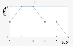 CF