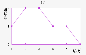 U17