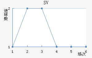 SV