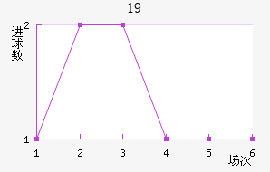 U19