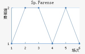 Sp.Farense