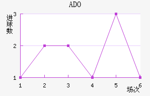 ADO