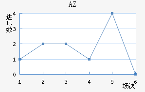 AZ 