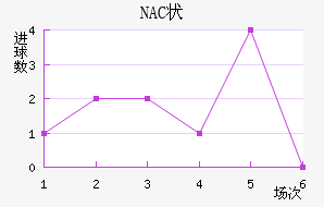 NAC״