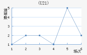 (U21)
