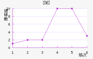 SMI˹