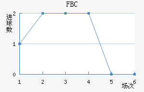 FBC