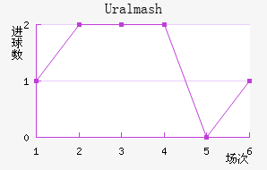 Uralmash
