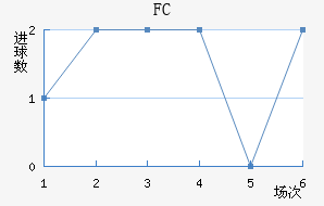 FCν