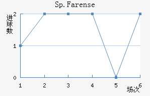 Sp.Farense