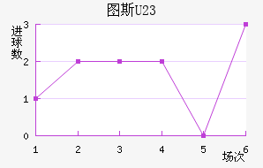 ͼ˹U23