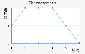 Chernomorets