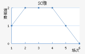 SCά