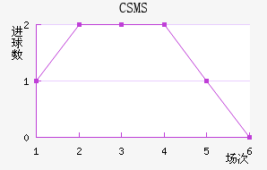 CSMS