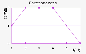 Chernomorets