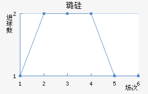 费萨里近六场进球走势
