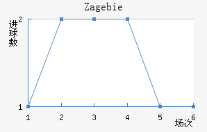 Zag ebie