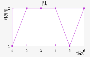 ½