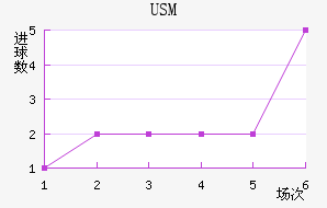 USM